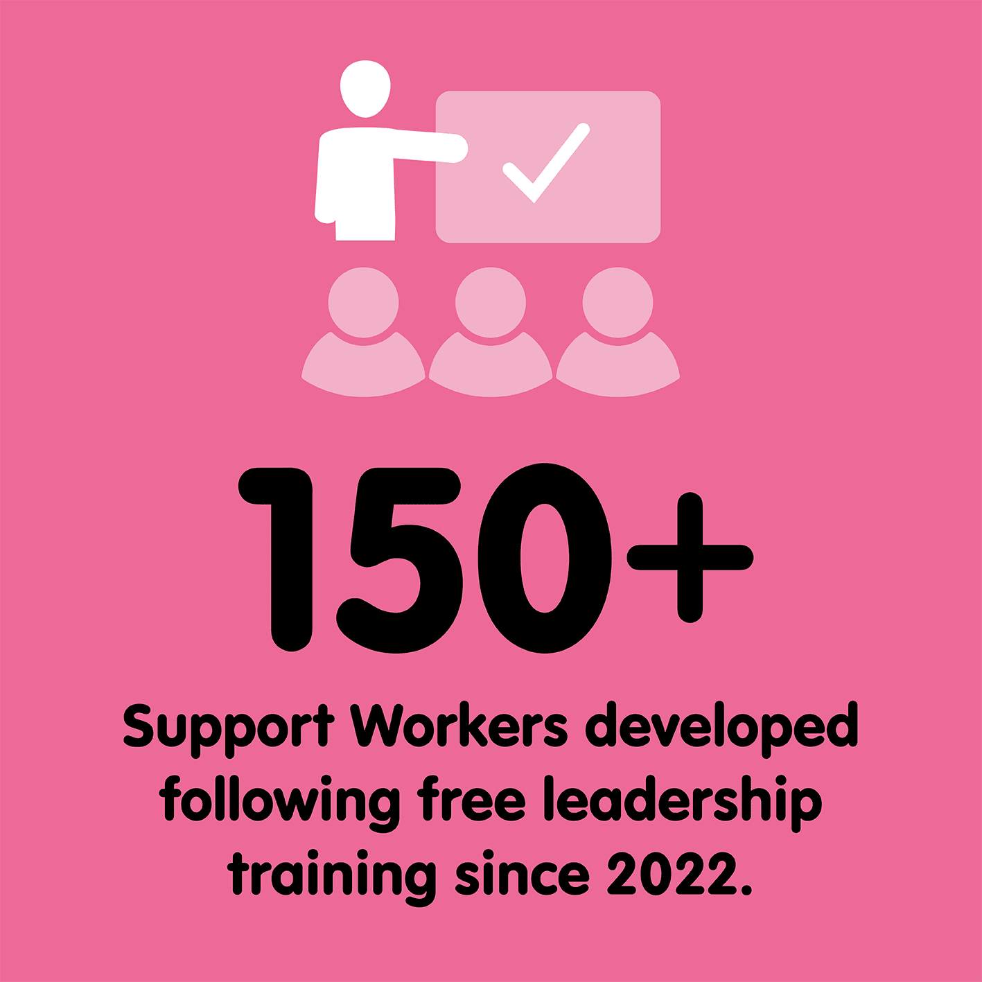 150+ Support Workers developed following free leadership training since 2022